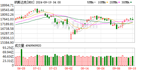 美股三大指数集体收涨 纳斯达克中国金龙指数跌6.85%