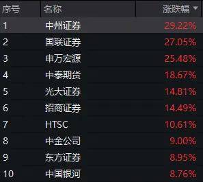 国联证券录得4天3板