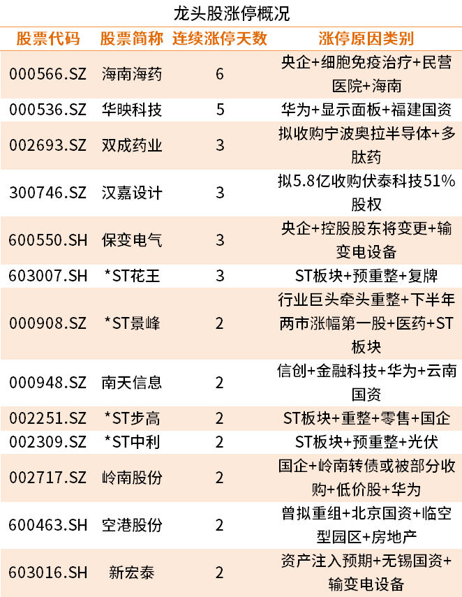 英伟达突传加单，两大概念龙头异动！华为概念持续火热，龙头股成交额A股第一