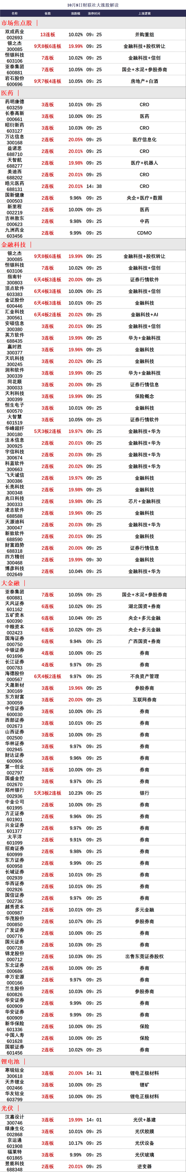 创新药概念强势，博腾股份、奥浦迈20%涨停，双成药业再创新高