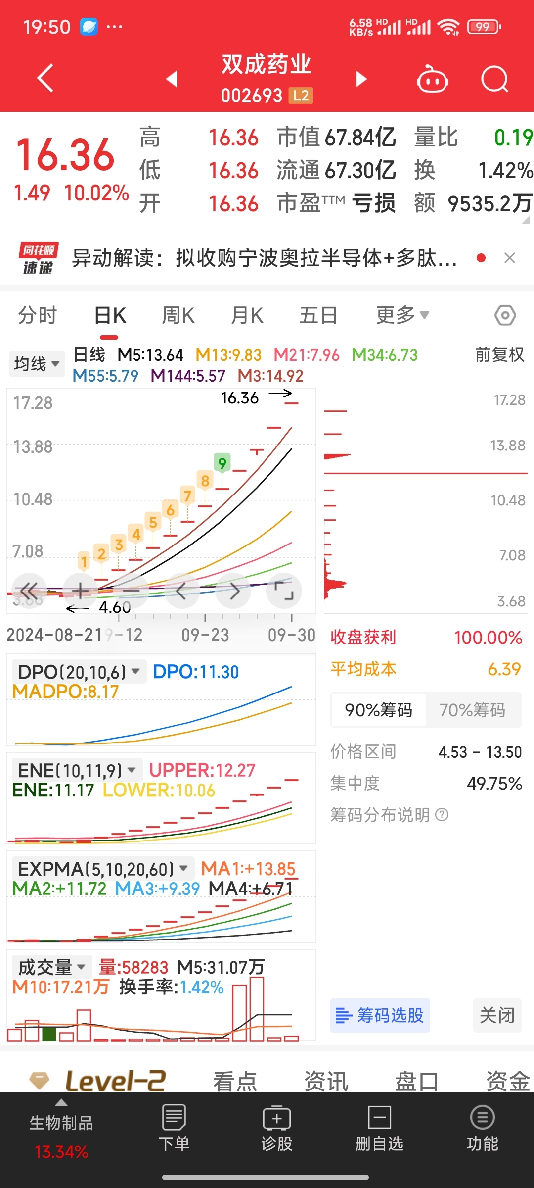 11月20日双成药业涨停分析：阿尔茨海默病，肝炎概念，医药概念热股