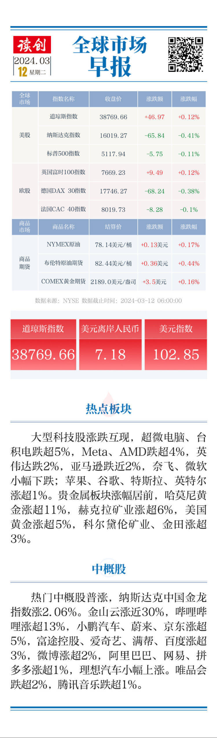 美股基本平开 金山云大涨超26%