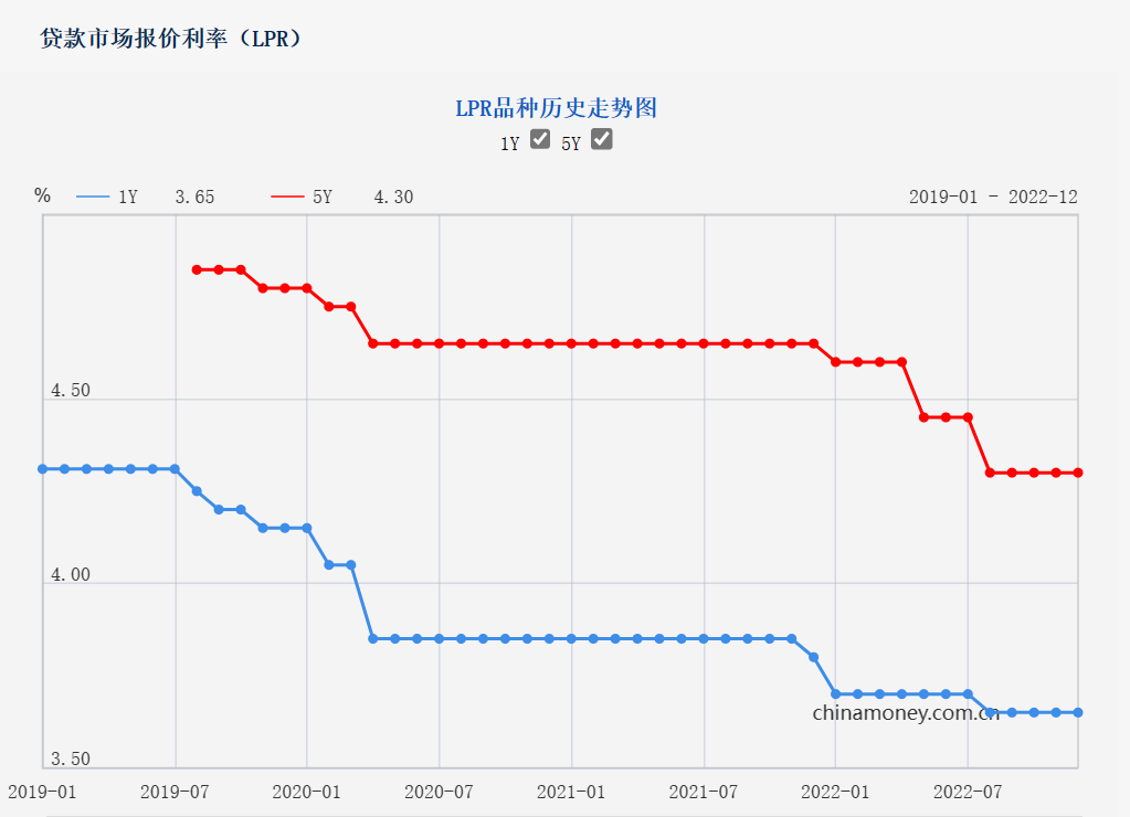 11月LPR报价维持不变 明年仍存调整空间