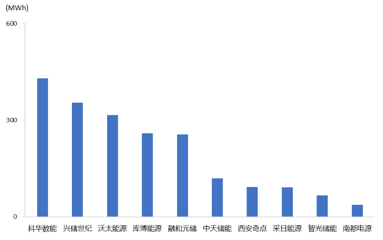 北京市经信局：到2027年新型储能产业营收力争超过1000亿元