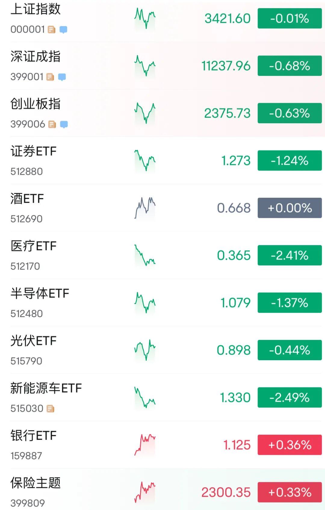 A股午盘｜沪指半日跌0.72% 全市场近4300家个股飘绿