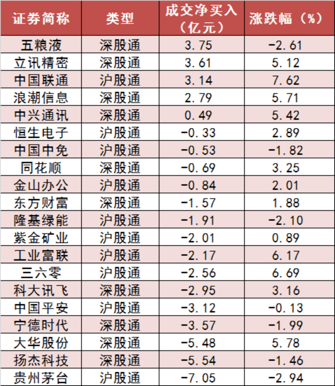 证券时报各平台所有原创内容，未经书面授权，任何单位及个人不得转载。我社保留追究相关行为主体法律责任的权利。 转载与合作可联系证券时报小助理，微信ID：SecuritiesTimes,【19日资金路线图】电子板块净流入逾99亿元居首 龙虎榜机构抢筹多股