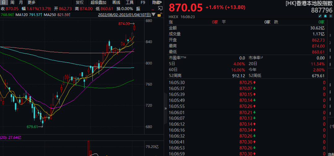 证券时报各平台所有原创内容，未经书面授权，任何单位及个人不得转载。我社保留追究相关行为主体法律责任的权利。 转载与合作可联系证券时报小助理，微信ID：SecuritiesTimes,年内新高！杭州土拍热度升温