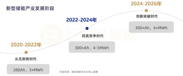 2万次超长循环寿命 海辰储能首款电力储能专用钠离子电池全球发布