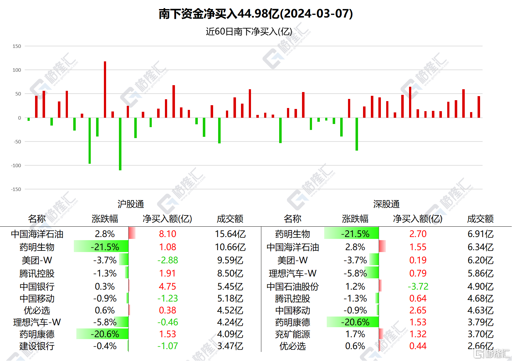 南向资金今日净买入148.72亿港元