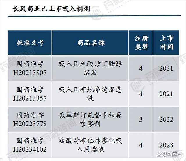 长风药业IPO投研报告：收入增速放缓，产品结构单一，部分产品研发进度不及预期