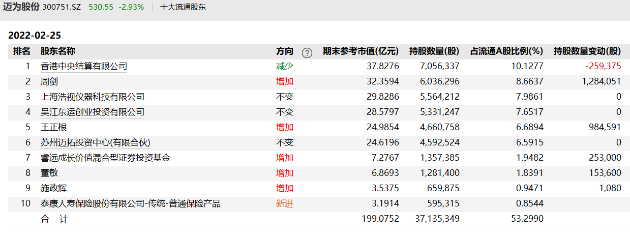 知名基金经理最新调仓曝光 四只个股获增持
