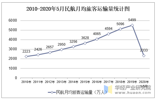 上市航司上月旅客周转量实现双位数增长