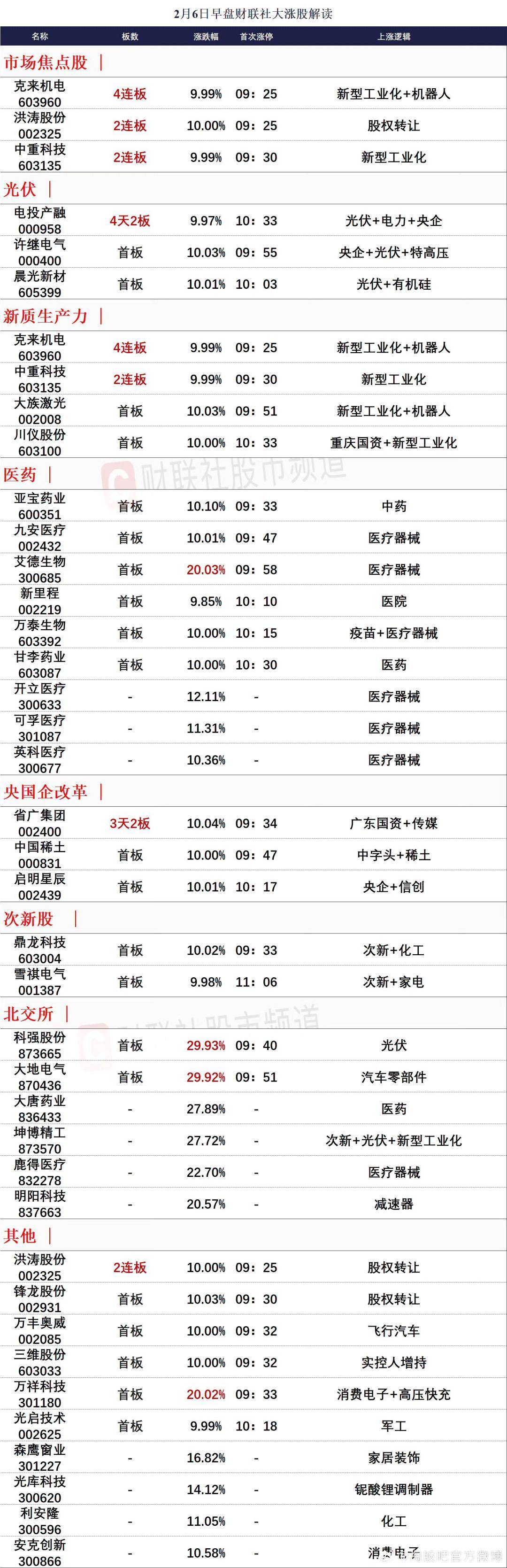 2月5日中基健康涨停分析：农垦，新疆国企改革，国企改革概念热股