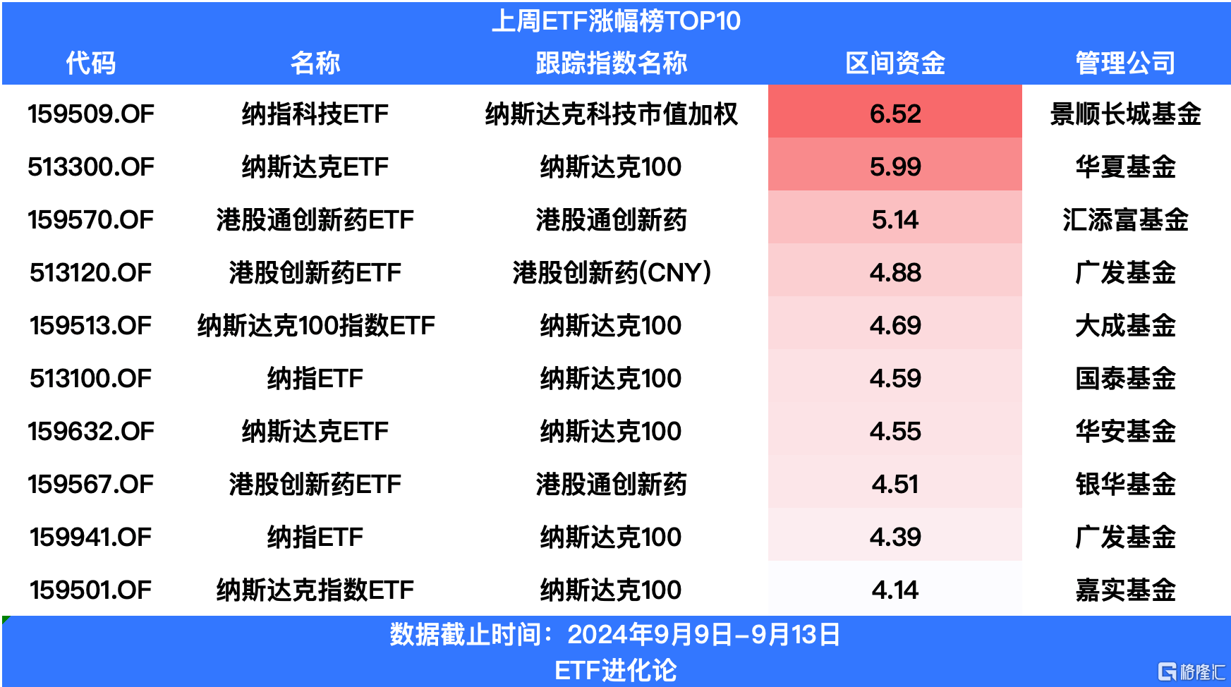 上周资金继续流入宽基指数基金