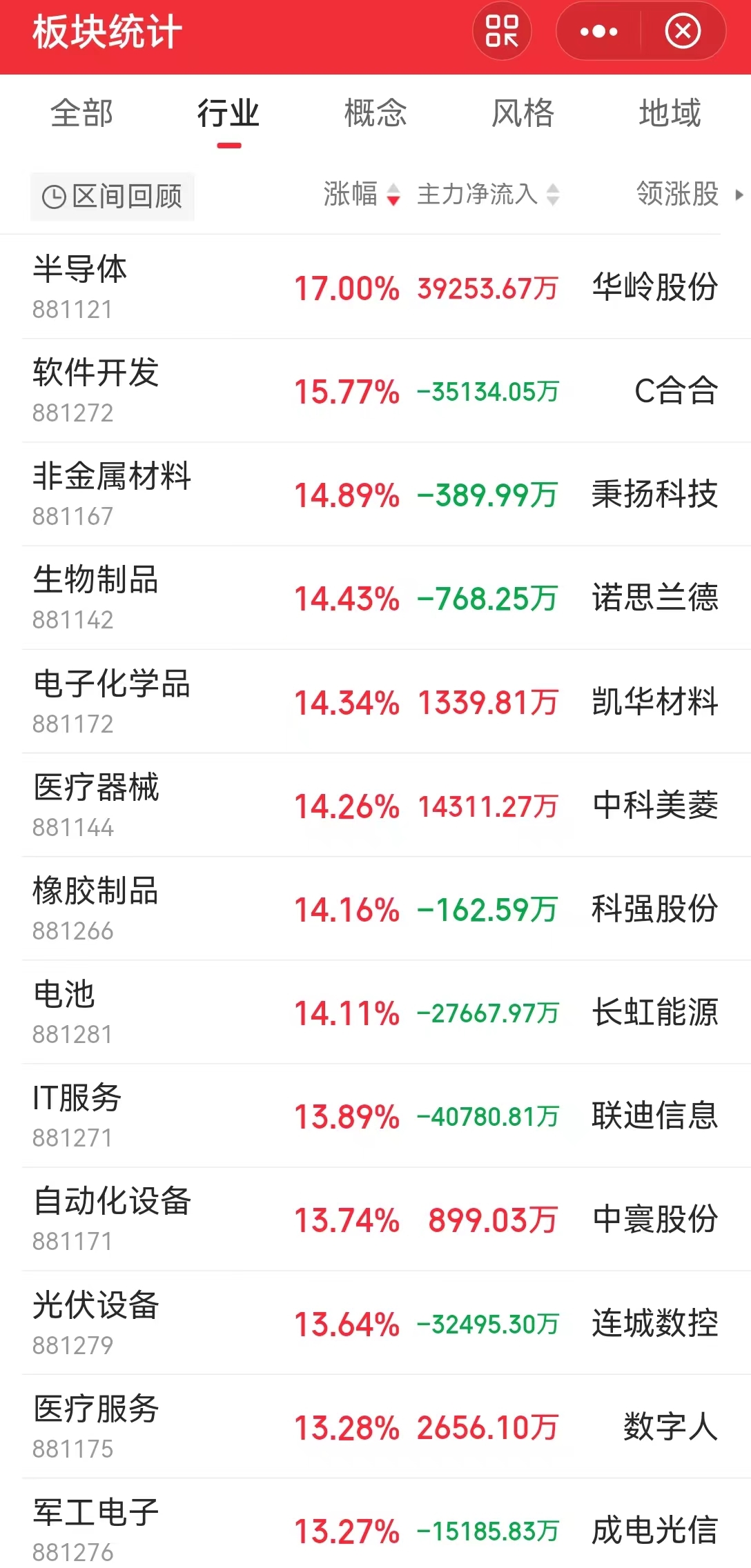 大爆发！A股最热板块，逾30股涨超10%！