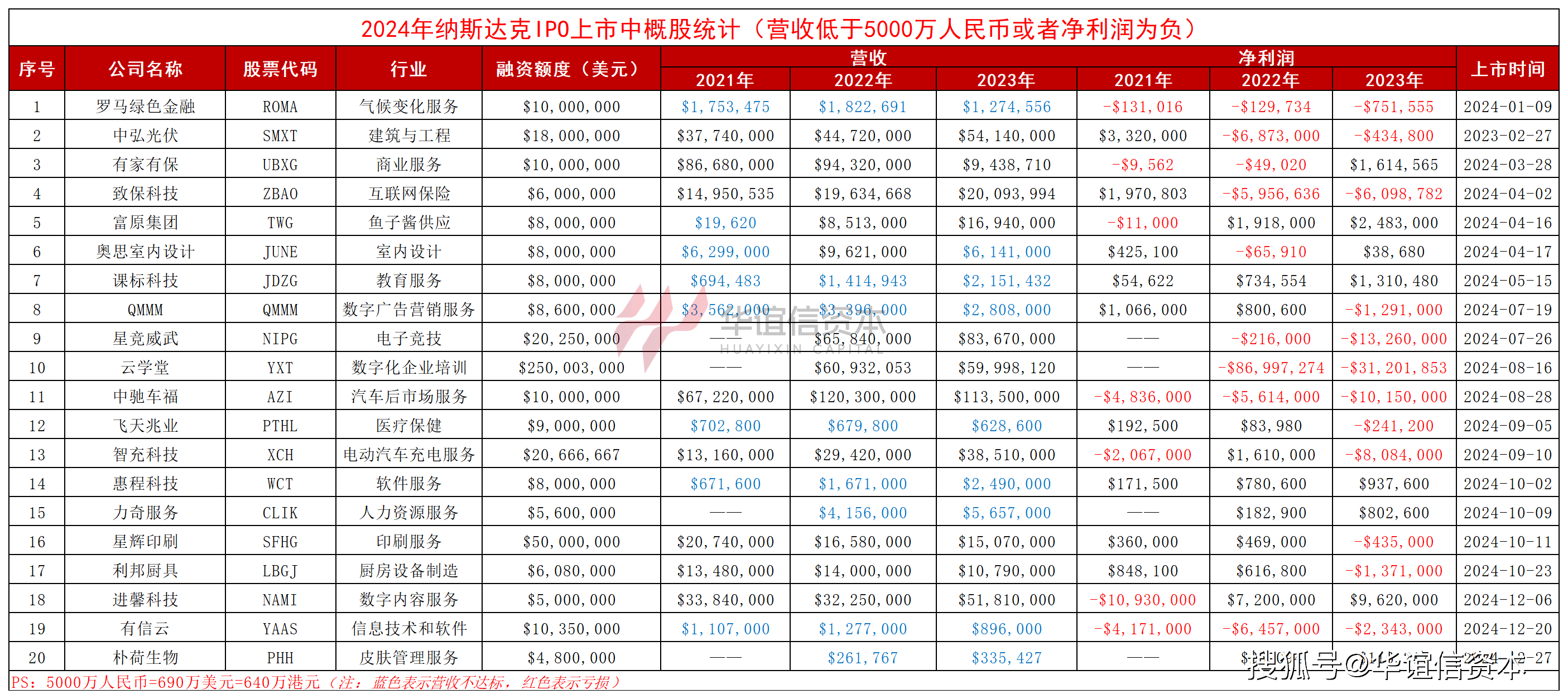 港股CRO板块遭重挫，康龙化成一天跌了26亿港元，去年扣非净利现近10年首次同比下滑