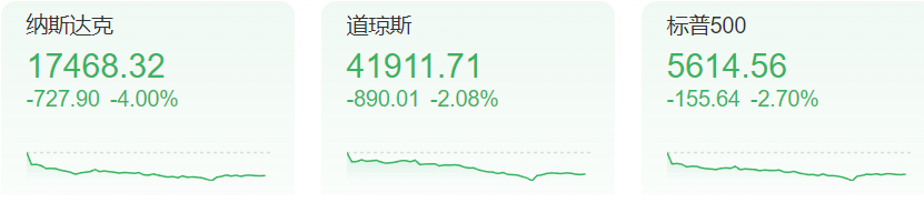 特朗普再“逼宫”鲍威尔降息，美股又遭“黑色星期一”!