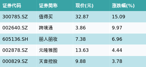 4月22日跨境通涨停：跨境电商，拼多多概念股，数字经济概念热股