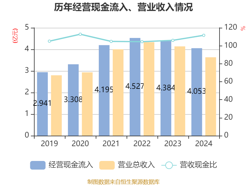 华恒生物：2024年净利润同比下降57.8% 拟10派2.5元