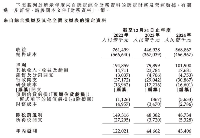 读懂IPO|新琪安超30%收入来自美国，与前两大客户合作生变，净利润遭腰斩