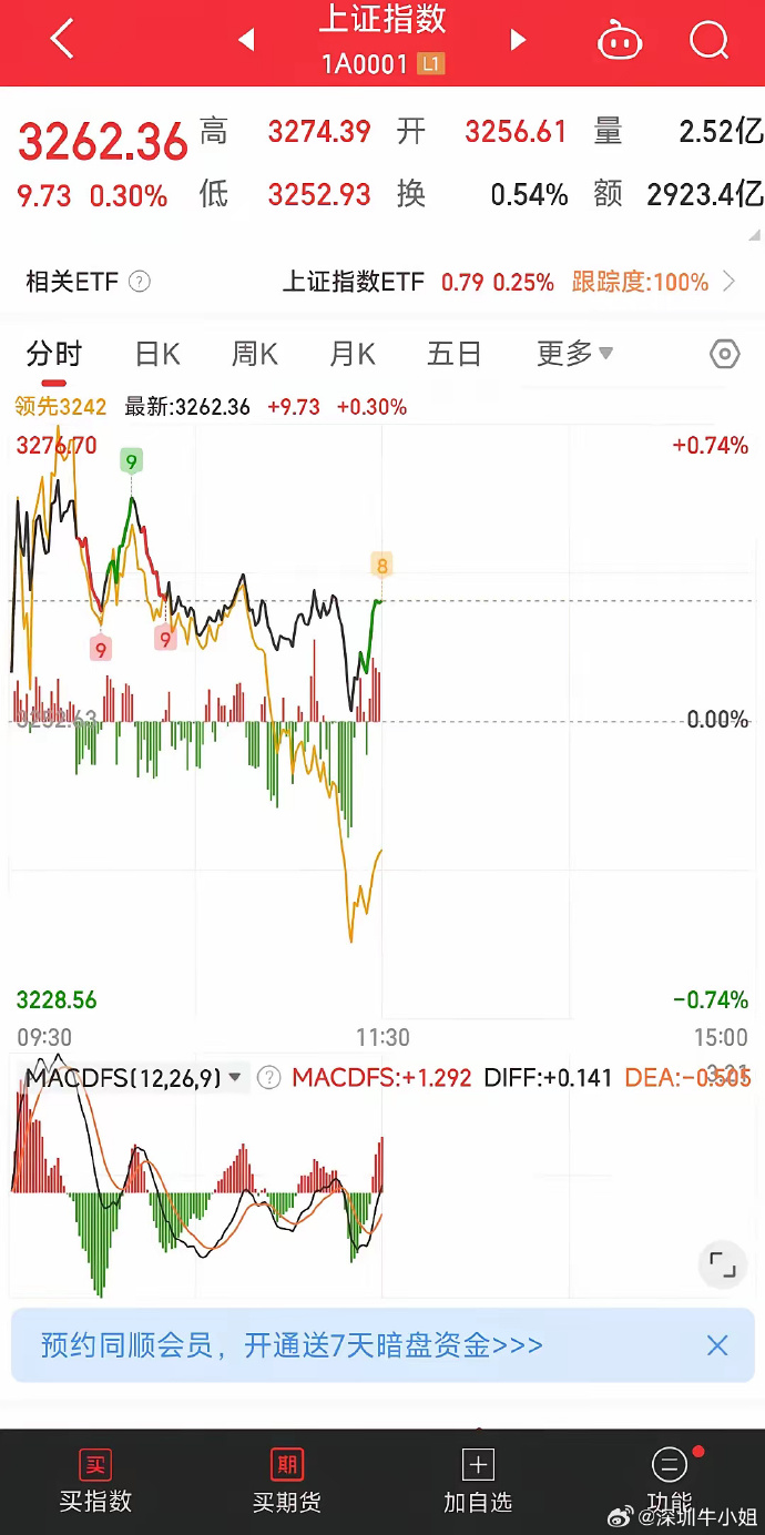 和讯投顾刘文博：A股缩量震荡，地产板块过山车，五一节前变盘可期