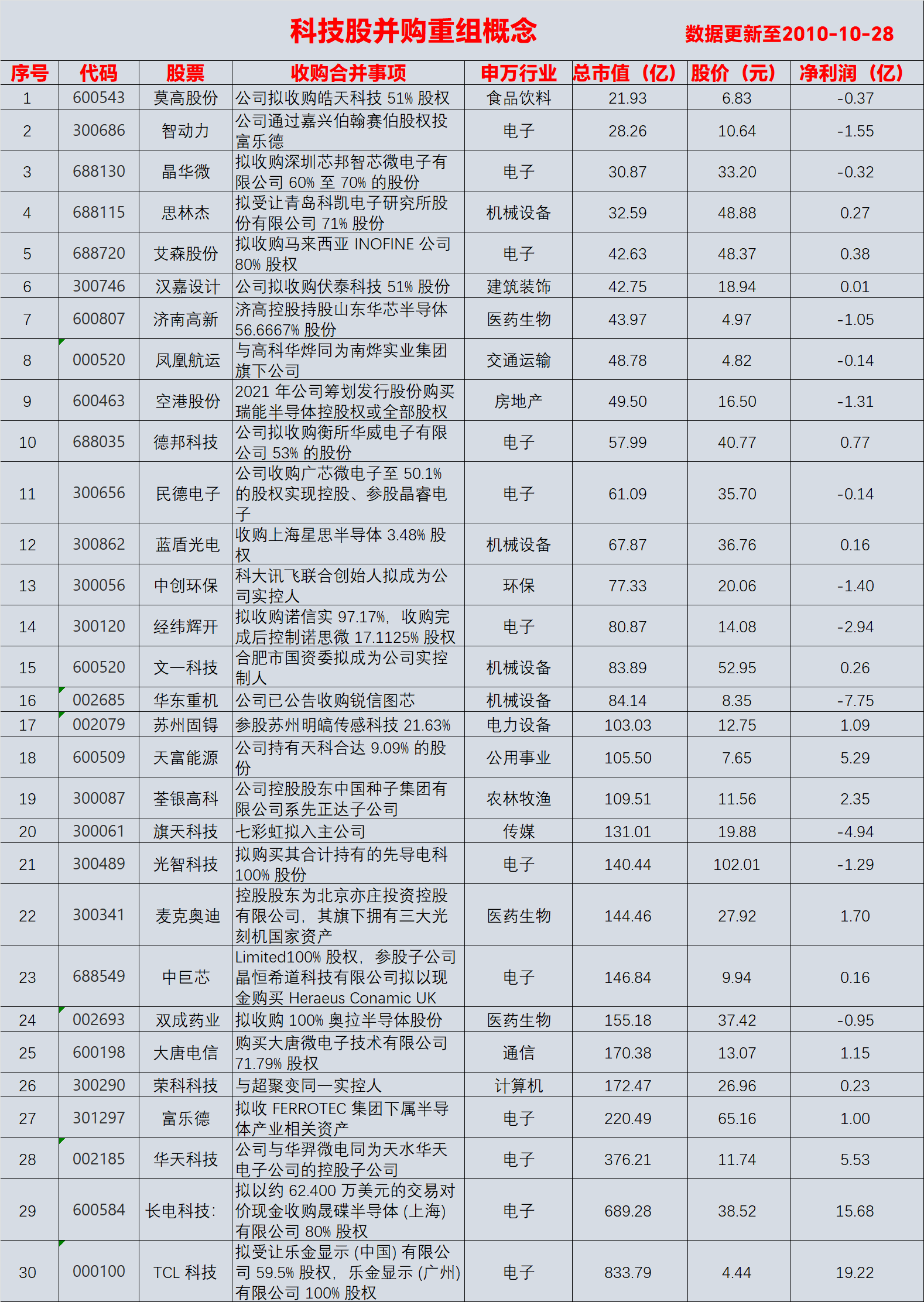 半导体并购，资金加仓6股