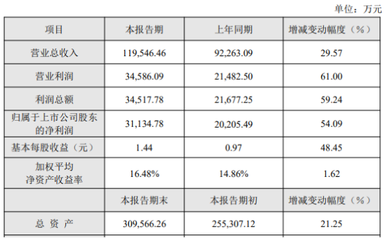 海南机场：一季度净利润1亿元 同比下降54.09%