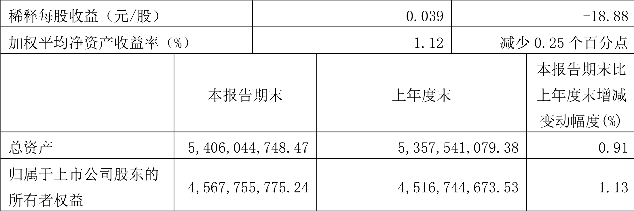 德尔股份：一季度净利润增长276.00% 降本增效成果显著
