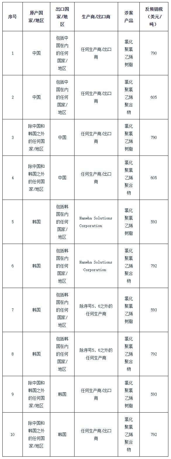 韩国对涉华工业机器人启动反倾销调查
