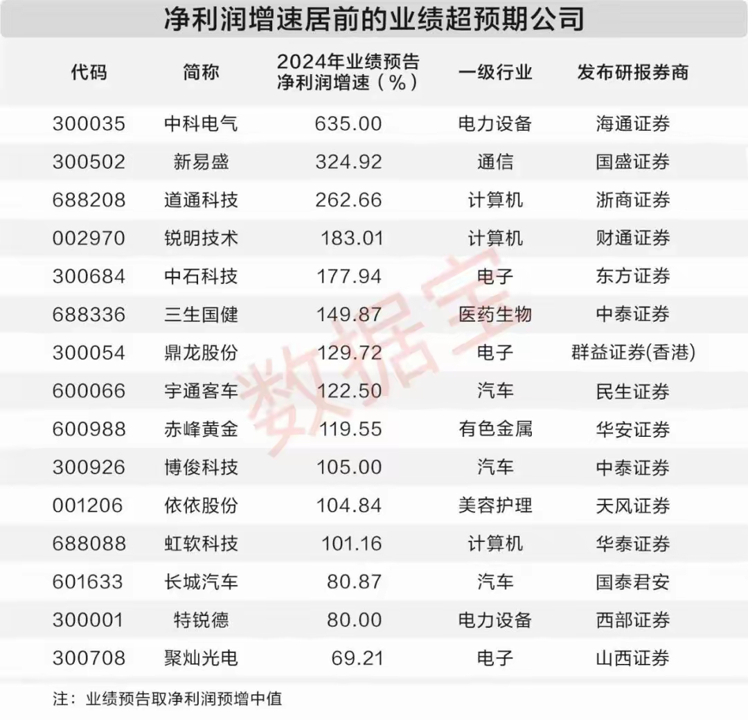 探路者双主业共振驱动业绩跃升 扣非净利润猛增253%